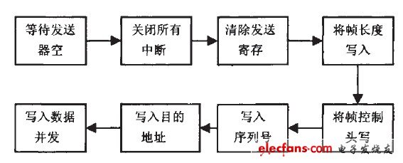 圖7 CC2420發(fā)送實(shí)現(xiàn)過(guò)程