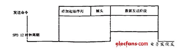 圖6發(fā)送過(guò)程示意圖