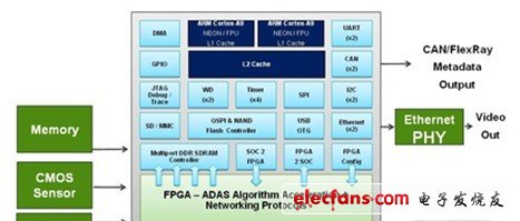 Altera采用兩個ARM Cortex-A9處理器的FPGA智能照相方案，可應用于ADAS。