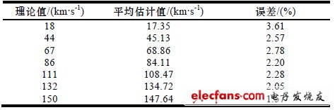 表2 速度平均估計值及誤差
