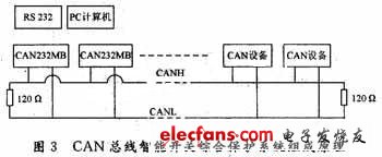 CAN-bus總線網(wǎng)絡(luò)的兩個端點通常要加入終端匹配電阻(120 Ω)