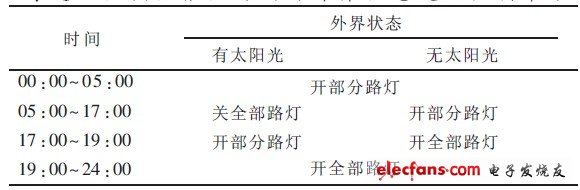 表1 協調器根據時間與外界狀態(tài)發(fā)出控制命令