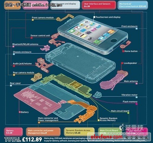 揭秘真實造價，iPhone4S到底值多少錢