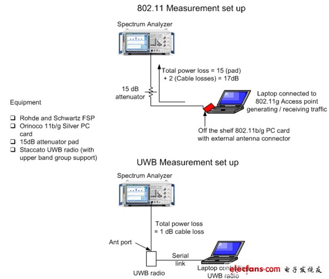 圖5：用于確認來自802.11 AMP(圖上)和UWB AMP(圖下)的潛在干擾測量裝置。