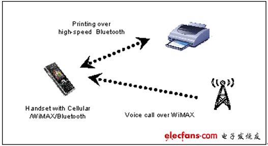 圖2：具有WiMAX和802.11藍牙功能的手機無法同時執(zhí)行這兩種功能。