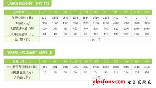 0元可購(gòu)iPhone 4S 聯(lián)通話費(fèi)換機(jī)攻略 
