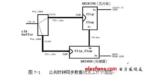 公共時鐘同步數(shù)據(jù)收發(fā)工作示意圖