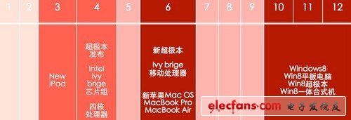 PC混戰(zhàn)一觸即發(fā) 6月超極本圍攻新蘋果 