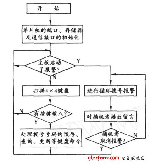 圖9 安防報(bào)警程序流程
