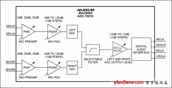 圖1. MAX9860結(jié)構(gòu)圖，ADC通路。