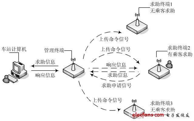 圖1　無(wú)線乘客求助系統(tǒng)工作原理圖