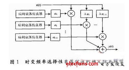 基于FPGA的無(wú)線信道模擬器設(shè)計(jì)