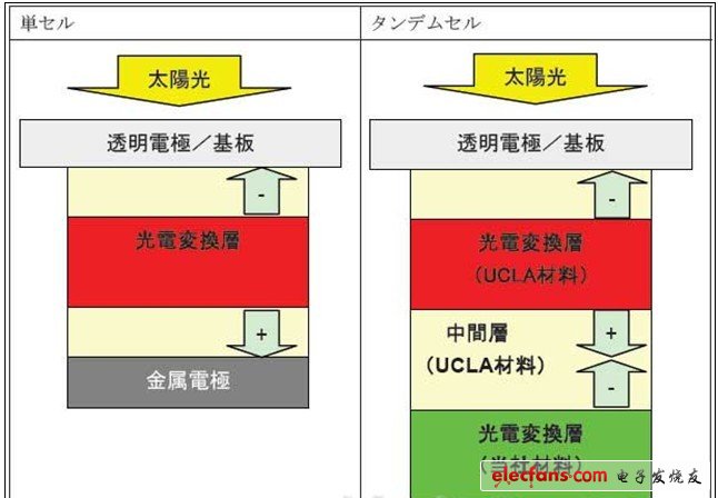 有機(jī)薄膜太陽(yáng)能電池轉(zhuǎn)換效率達(dá)到10.6％，采用住友化學(xué)的長(zhǎng)波長(zhǎng)吸收材料