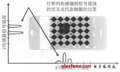 行和列傳感器的信號(hào)強(qiáng)度確定了觸摸的位置