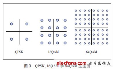 HSPA+與LTE關(guān)鍵技術(shù)對標(biāo)分析