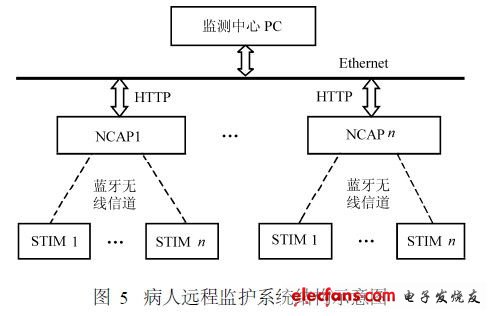 病人遠(yuǎn)程監(jiān)護系統(tǒng)結(jié)構(gòu)示意圖