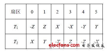 表1T1、T2 與X、Y、Z 的對應關系表