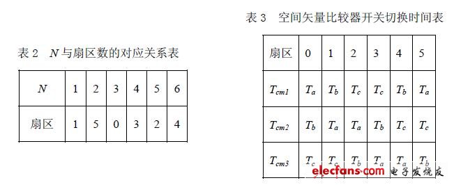N 與扇區(qū)數(shù)的對應關系