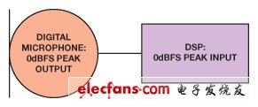 圖5.直接與一個DSP相連的數(shù)字麥克風(fēng)輸入信號鏈