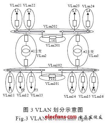 VLAN技術(shù)在智能化變電站網(wǎng)絡(luò)中的應用探討