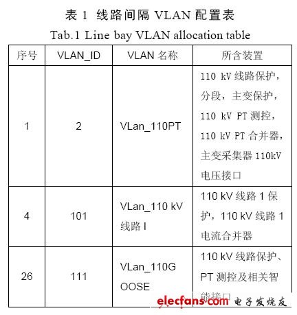 VLAN技術(shù)在智能化變電站網(wǎng)絡(luò)中的應用探討