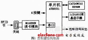 基于RFID應(yīng)用的通用型控制器的設(shè)計(jì)方案