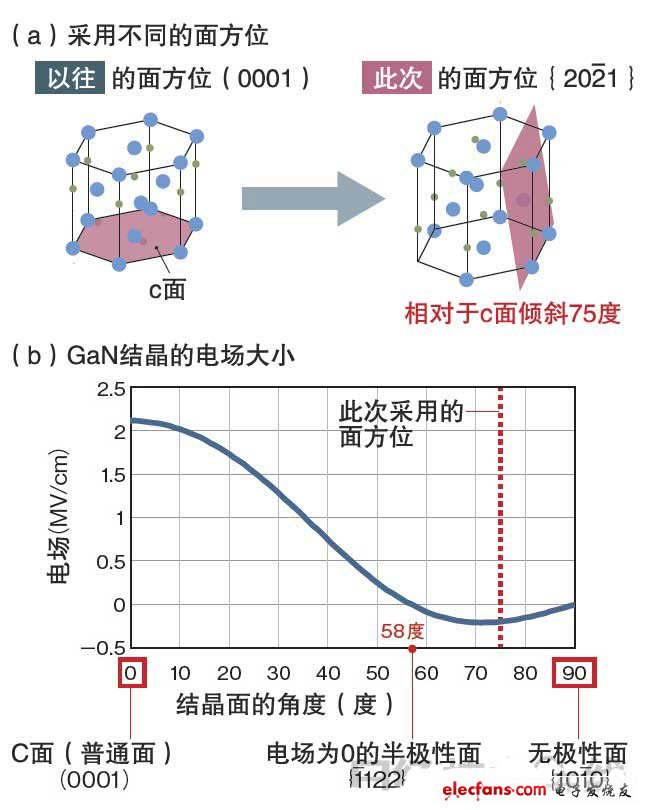 此次之所以能試制出實用水平的綠色半導體激光器，是因為利用了被稱為GaN結晶的“半極性面”的結晶面