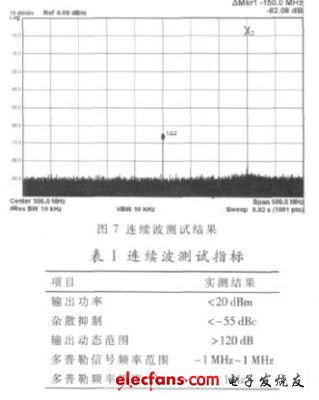 圖7 連續(xù)波狀態(tài)下某典型頻率的輸出信號(hào)實(shí)測結(jié)果