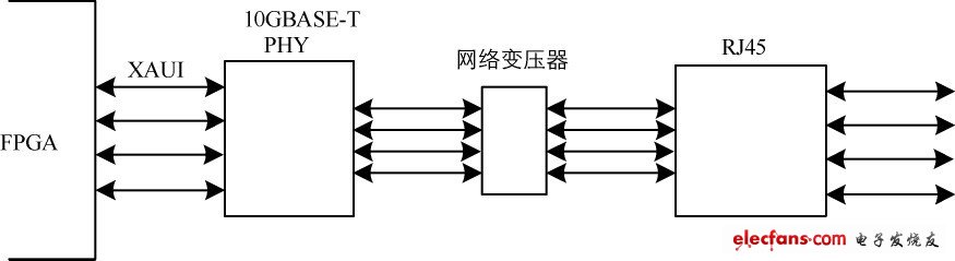 圖3 10Gbit /s 網(wǎng)線通訊部分的邏輯設計示意圖