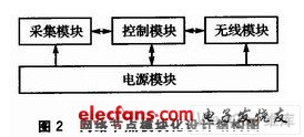 網(wǎng)絡(luò)節(jié)點模塊化設(shè)計結(jié)構(gòu)圖