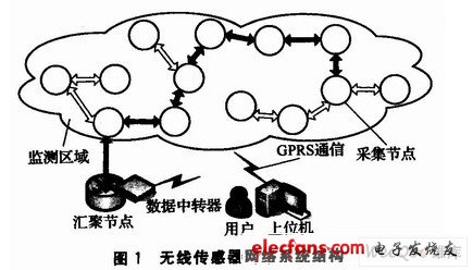 無線傳感器網(wǎng)絡(luò)系統(tǒng)結(jié)構(gòu)