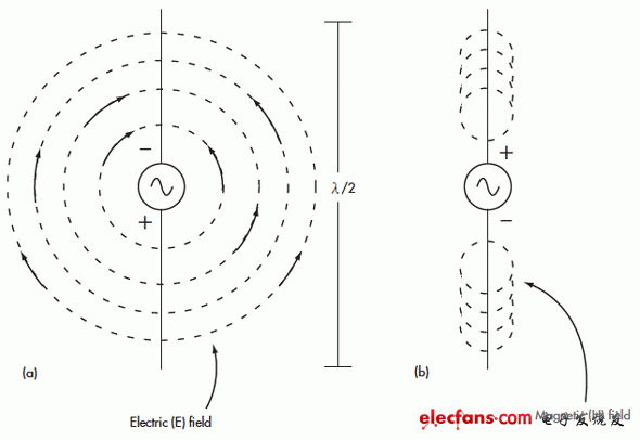 1.圍繞著半波偶極子的電磁場(chǎng)包括一個(gè)電場(chǎng)(a)和一個(gè)磁場(chǎng)(b)。電磁場(chǎng)均為球形且互成直角。(電子系統(tǒng)設(shè)計(jì))