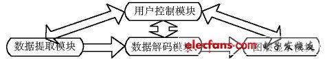 圖2 字幕系統(tǒng)模塊關(guān)系圖。