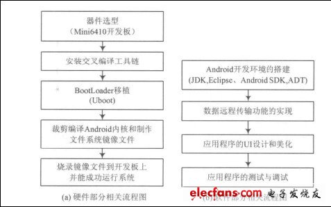 圖1 總體設(shè)計(jì)流程