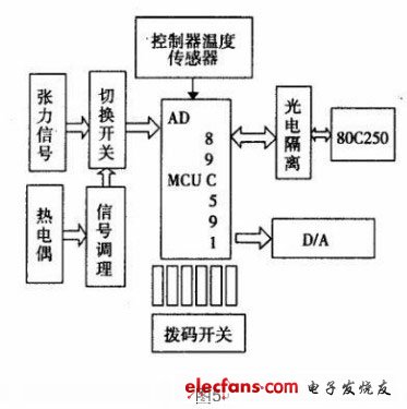 現(xiàn)場(chǎng)控制器的結(jié)構(gòu)圖