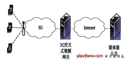 圖1 3G 多媒體增值應(yīng)用服務(wù)體系結(jié)構(gòu)。