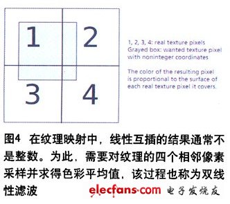 為了實現(xiàn)更理想的渲染，應讀取四個像素，并將其色彩值進行平均（根據(jù)比例取不同的權重），這個流程被稱為雙線性濾波