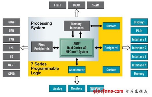 Zynq?-7000 All Programmable SoC平臺架構(gòu)