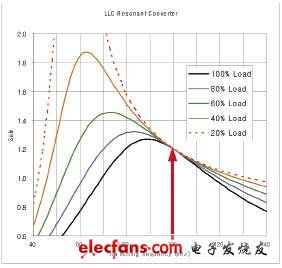 LLC諧振轉(zhuǎn)換器增益曲線實例 