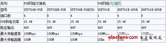優(yōu)特普POE、EOC產(chǎn)品基本性能參數(shù)