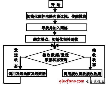 圖4 無(wú)線傳輸ZIGBEE 模塊程序流程圖。