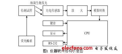 如圖1  儀器硬件結(jié)構(gòu)