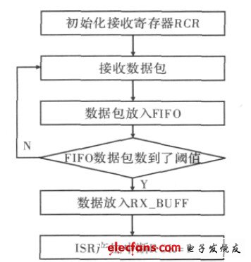圖5 RTL8139 數(shù)據(jù)接收流程圖。
