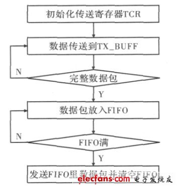 圖4 RTL8139 數(shù)據(jù)發(fā)送流程圖。