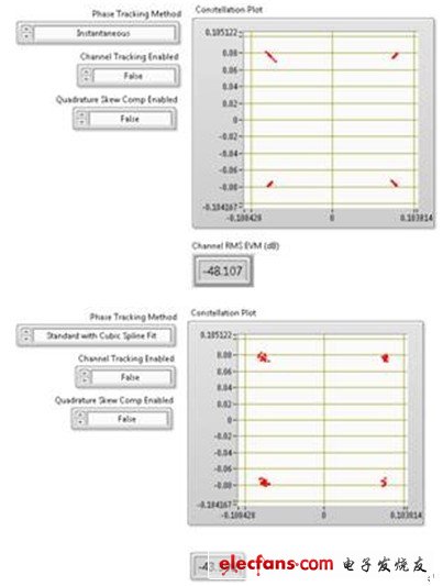 上圖顯示了80 MHz 802.11ac信號(hào)進(jìn)行相位跟蹤對(duì)EVM數(shù)的影響。該圖表在256-QAM信號(hào)圖中僅顯示了4個(gè)符號(hào)
