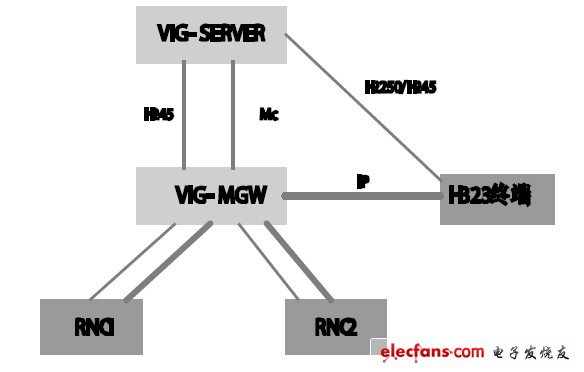 圖2 內置VIG 組網。