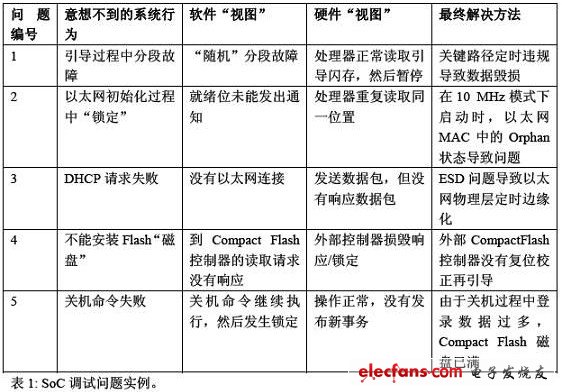 SoC調(diào)試問題實例
