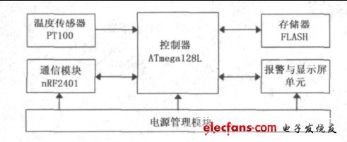 圖2 節(jié)點硬件構(gòu)成