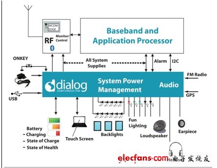 圖1：在現(xiàn)今移動設(shè)備中越來越復雜的電源管理功能。(電子系統(tǒng)設(shè)計)
