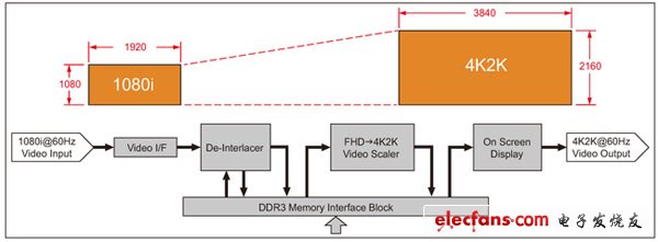 圖 2，可將四路高清輸入交錯為 4K 顯示的顯示 TDP 縮放器參考設(shè)計